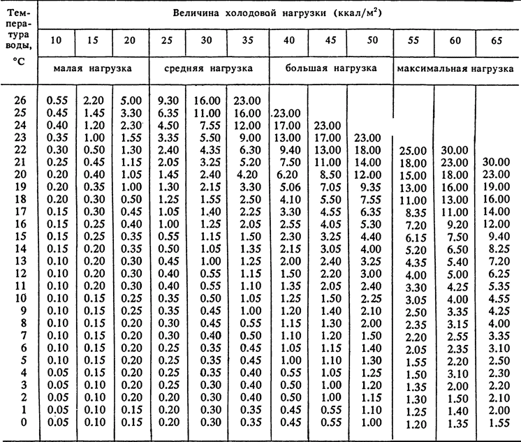 Таблица 5. Продолжительность плавания в открытых водоемах (мин, с) в зависимости от температуры воды и величины допустимой холодовой нагрузки