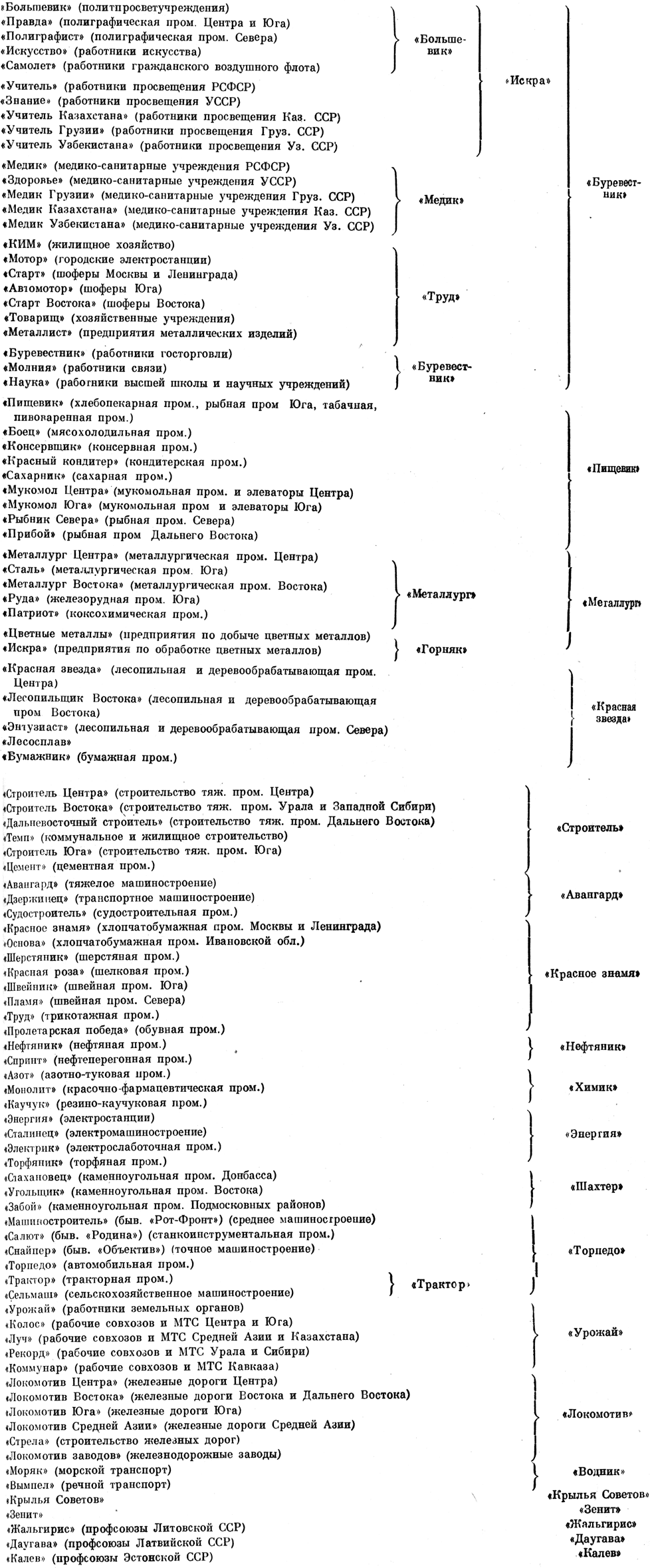 Схема реорганизации ДСО провсоюзов (1938 - 1957)